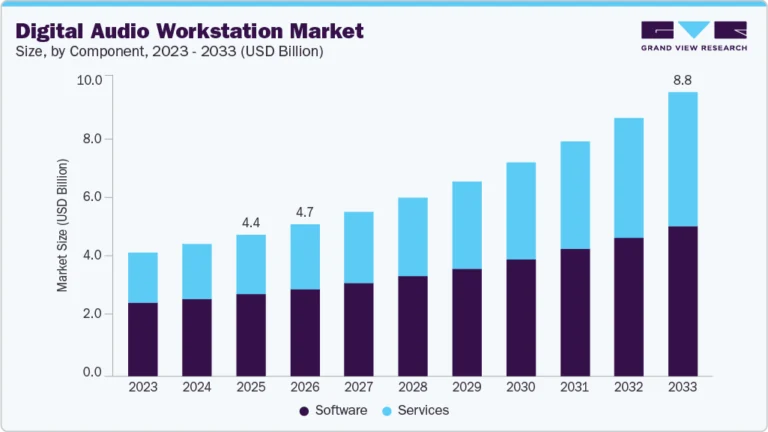 Digital Audio Workstation Market growing at a CAGR of 9.4% from 2026 to 2033