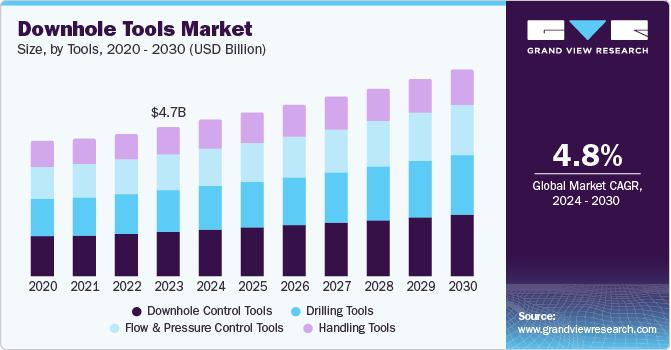 Downhole Tools Market growing at a CAGR of 4.8% from 2024 to 2030