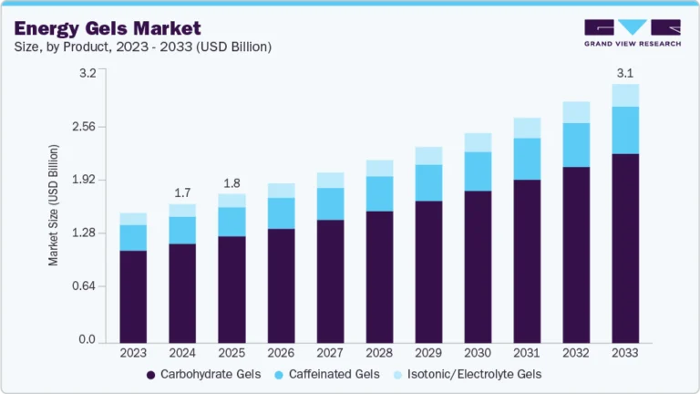 Energy Gels Market growing at a CAGR of 7.2% from 2025 to 2033