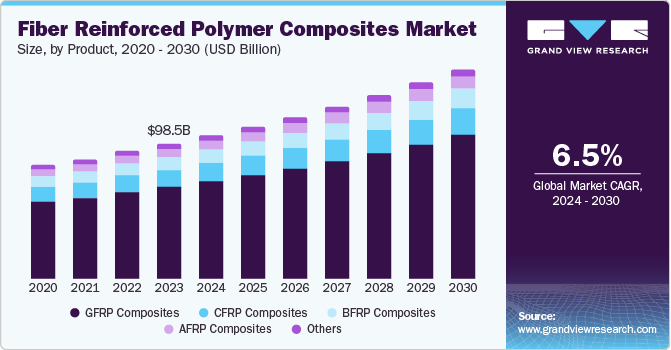 Fiber Reinforced Polymer Composites Market growing at a CAGR of 6.5% from 2024 to 2030