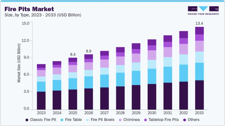 Fire Pits Market growing at a CAGR of 5.9% from 2026 to 2033