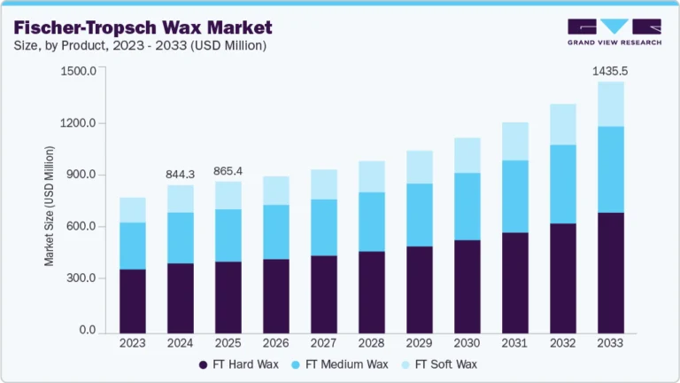 Fischer-Tropsch Wax Market growing at a CAGR of 6.5% from 2025 to 2033