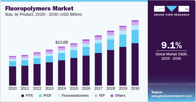Fluoropolymers Market growing at a CAGR of 9.1% from 2025 to 2030