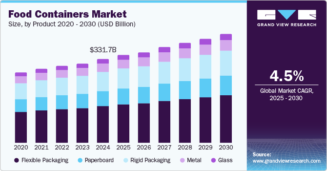 Food Containers Market growing at a CAGR of 4.5% from 2025 to 2030