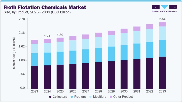 Froth Flotation Chemicals Market growing at a CAGR of 4.4% from 2025 to 2033