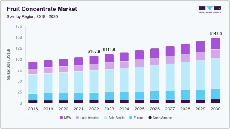 Fruit Concentrate Market growing at a CAGR of 4.1% from 2023 to 2030
