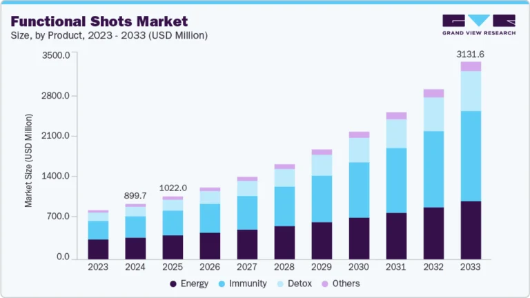 Functional Shots Market growing at a CAGR of 15.3% from 2025 to 2033