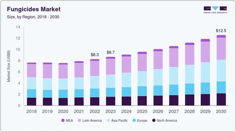 Fungicides Market growing at a CAGR of 5.8% from 2025 to 2030