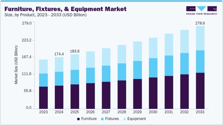 Furniture, Fixtures, And Equipment Market growing at a CAGR of 5.4% from 2025 to 2033