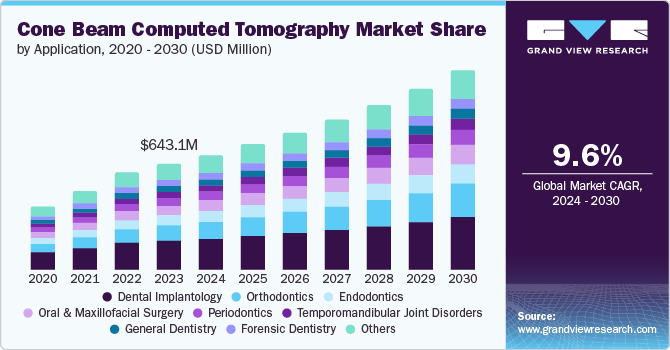 Cone Beam Computed Tomography Market growing at a CAGR of 9.6% from 2024 to 2030