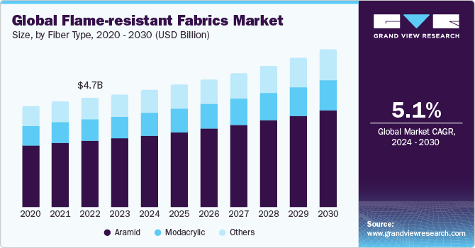 Flame Resistant Fabrics Market growing at a CAGR of 5.1% from 2024 to 2030