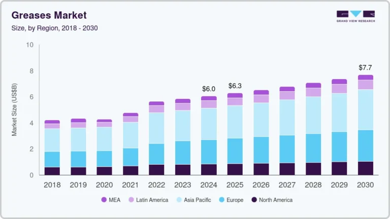 Grease Market growing at a CAGR of 4.1% from 2025 to 2030