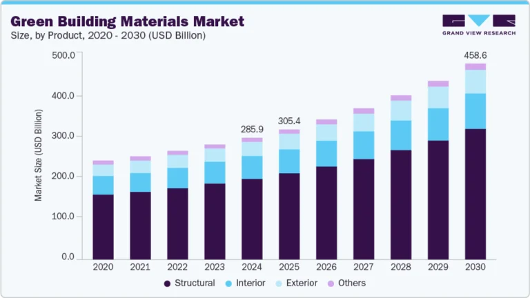 Green Building Materials Market growing at a CAGR of 8.5% from 2025 to 2030