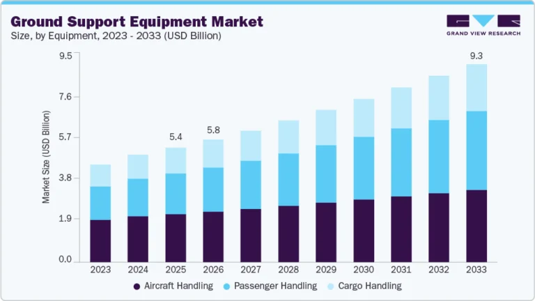 Ground Support Equipment Market growing at a CAGR of 7.1% from 2026 to 2033