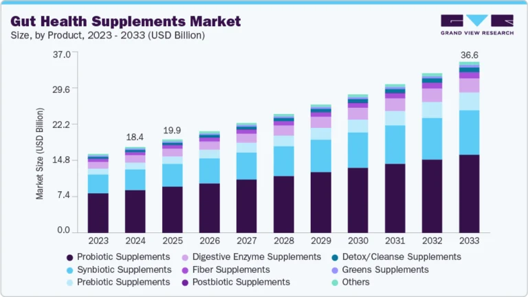 Gut Health Supplements Market growing at a CAGR of 7.9% from 2025 to 2033