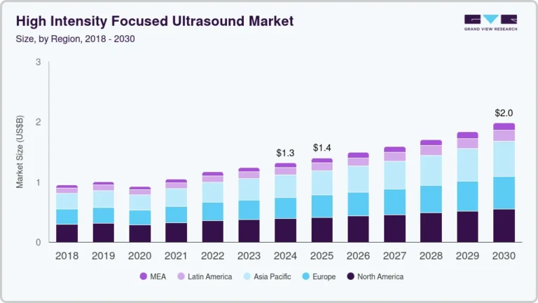 High Intensity Focused Ultrasound Market growing at a CAGR of 7.22% from 2025 to 2030