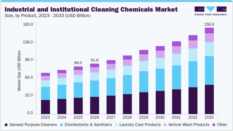 Industrial And Institutional Cleaning Chemicals Market growing at a CAGR of 8.0% from 2026 to 2033