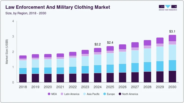 Law Enforcement And Military Clothing Market growing at a CAGR of 5.6% from 2025 to 2030