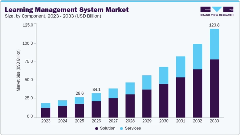 Learning Management System Market growing at a CAGR of 20.2% from 2026 to 2033