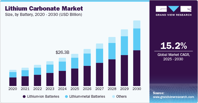 Lithium Carbonate Market growing at a CAGR of 15.2% from 2025 to 2030