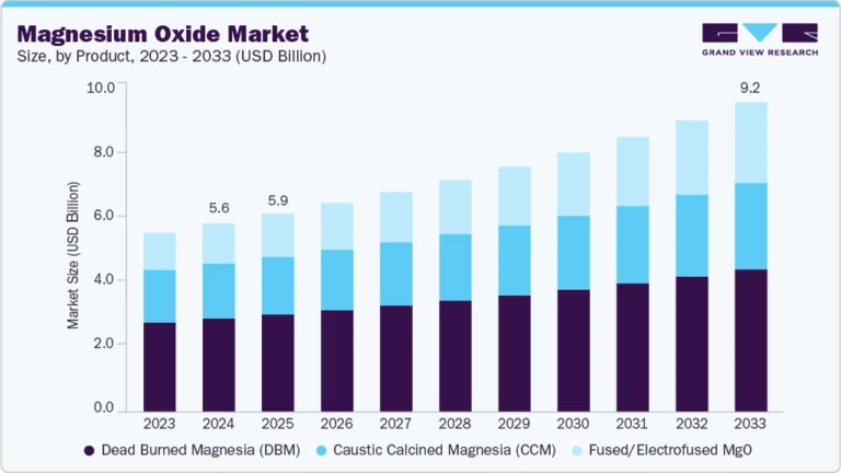 Magnesium Oxide Market growing at a CAGR of 5.7% from 2025 to 2033