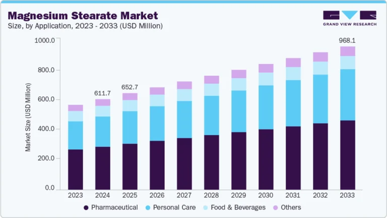 Magnesium Stearate Market growing at a CAGR of 5.1% from 2025 to 2033