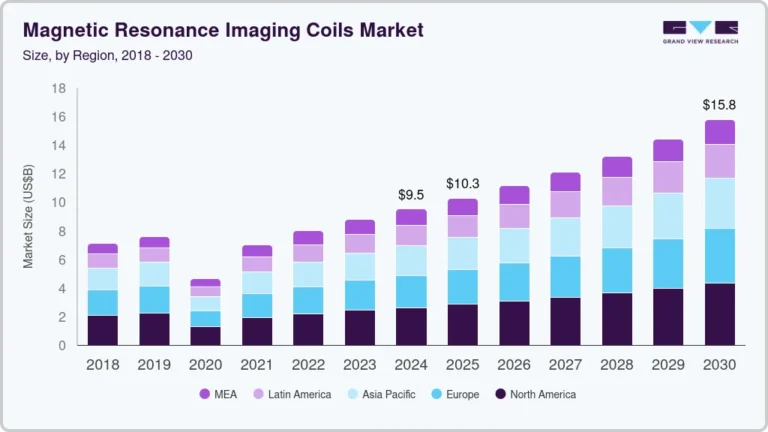 Magnetic Resonance Imaging Coils Market growing at a CAGR of 8.4% from 2025 to 2030
