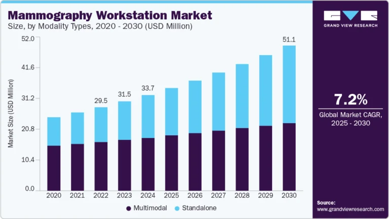 Mammography Workstation Market growing at a CAGR of 7.2% from 2025 to 2030