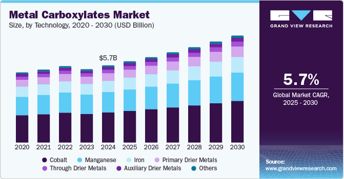 Metal Carboxylates Market growing at a CAGR of 5.7% from 2025 to 2030