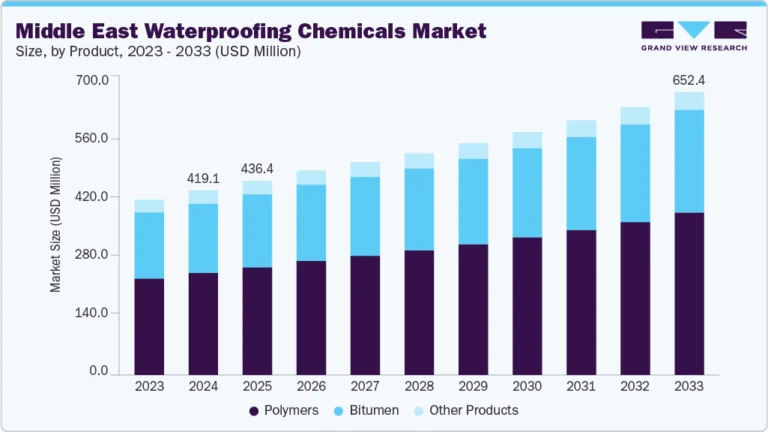 Middle East Waterproofing Chemicals Market growing at a CAGR of 5.2% from 2025 to 2033
