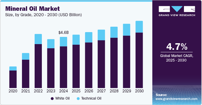 Mineral Oil Market growing at a CAGR of 4.6% from 2025 to 2030
