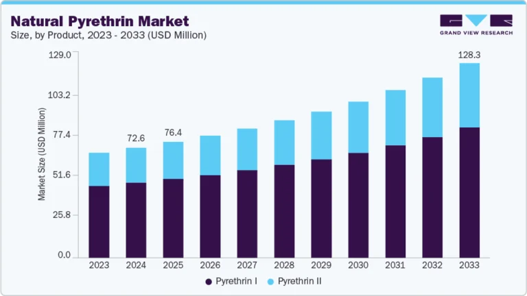 Natural Pyrethrin Market growing at a CAGR of 6.7% from 2025 to 2033