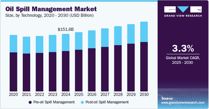 Oil Spill Management Market growing at a CAGR of 3.3% from 2025 to 2030
