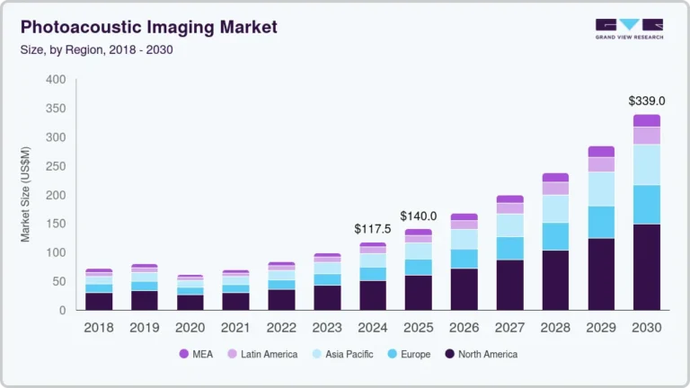 Photoacoustic Imaging Market growing at a CAGR of 19.4% from 2025 to 2030