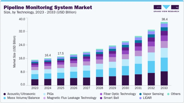 Pipeline Monitoring System Market growing at a CAGR of 10.3% from 2025 to 2033