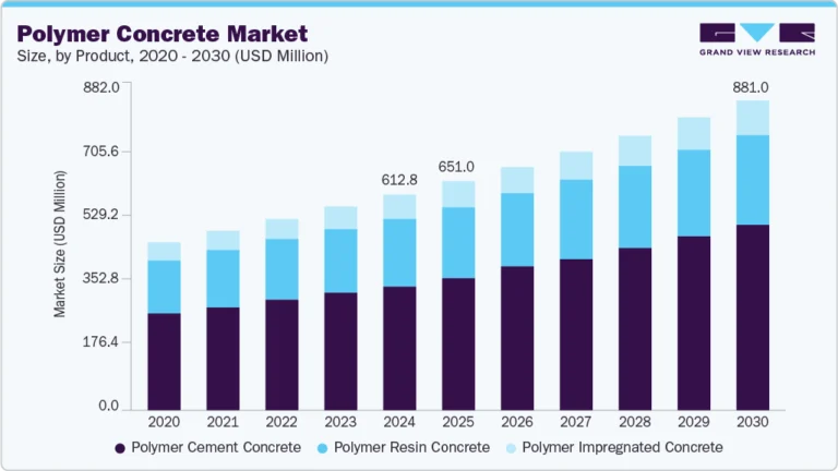 Polymer Concrete Market growing at a CAGR of 6.2% from 2025 to 2030