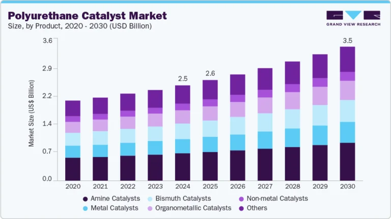 Polyurethane Catalyst Market growing at a CAGR of 5.9% from 2025 to 2030