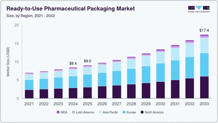Ready-to-Use Pharmaceutical Packaging Market growing at a CAGR of 8.6% from 2025 to 2033