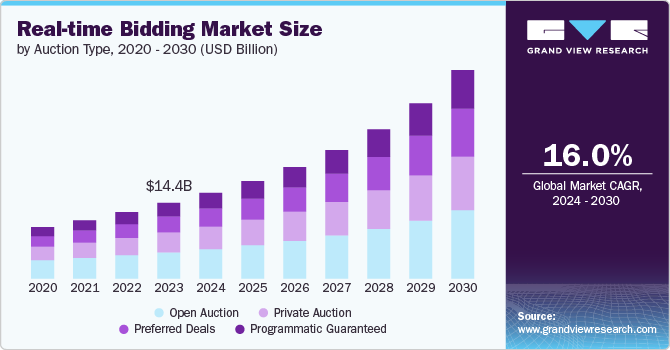 Real-time Bidding Market growing at a CAGR of 16.0% from 2024 to 2030