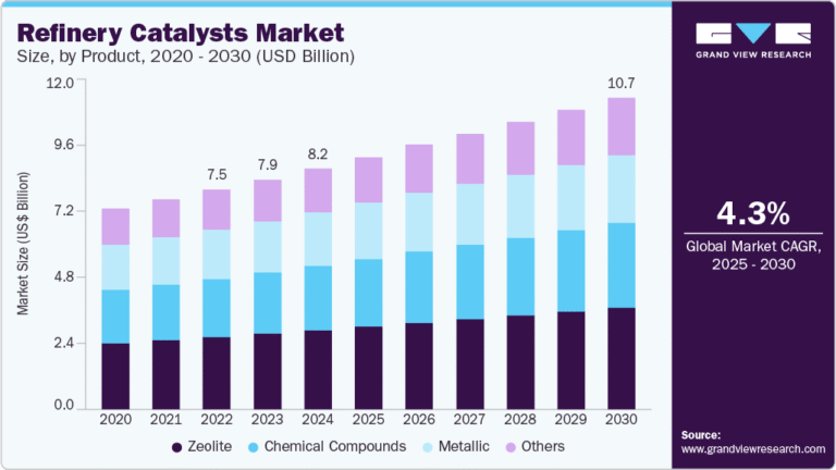 Refinery Catalysts Market growing at a CAGR of 4.3% from 2025 to 2030