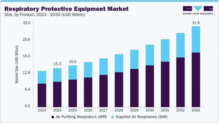 Respiratory Protective Equipment Market growing at a CAGR of 8.6% from 2025 to 2033