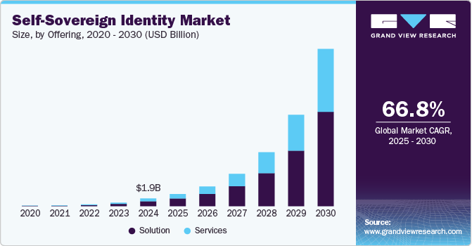 Self-sovereign Identity Market growing at a CAGR of 66.8% from 2025 to 2030