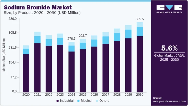 Sodium Bromide Market growing at a CAGR of 5.6% from 2025 to 2030