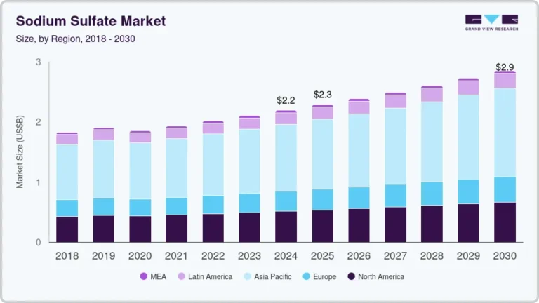 Sodium Sulfate Market growing at a CAGR of 4.5% from 2025 to 2030