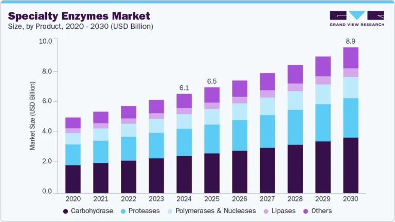 Specialty Enzymes Market growing at a CAGR of 6.6% from 2025 to 2030