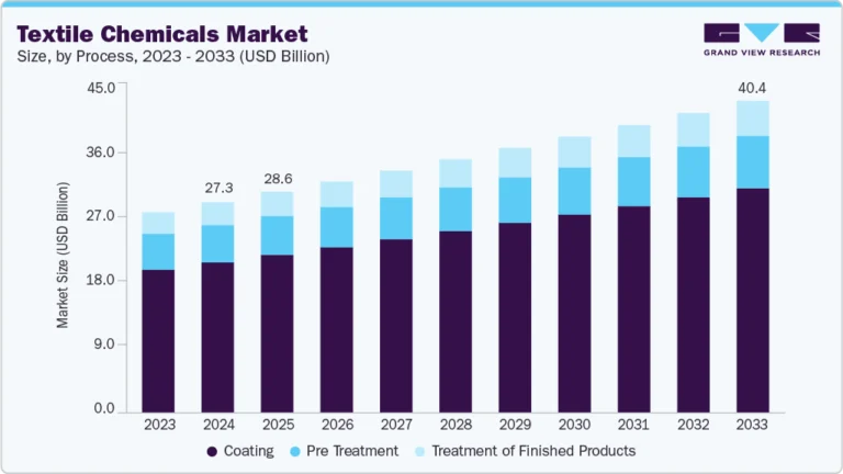 Textile Chemicals Market growing at a CAGR of 4.4% from 2025 to 2033