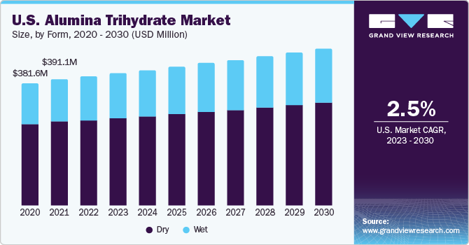 Alumina Trihydrate Market growing at a 5.6% from 2023 to 2030