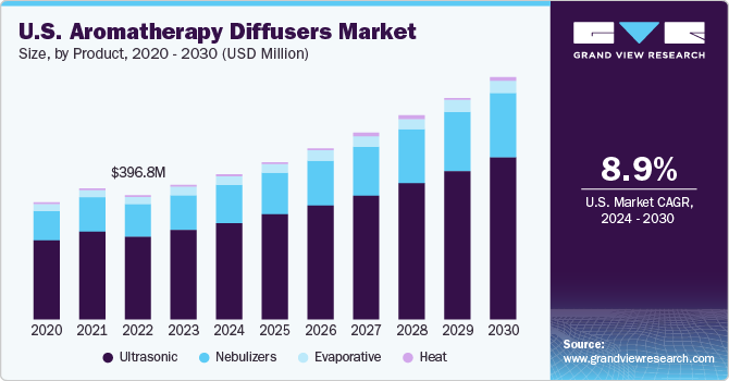 Aromatherapy Diffusers Market growing at a CAGR of 8.6% from 2024 to 2030