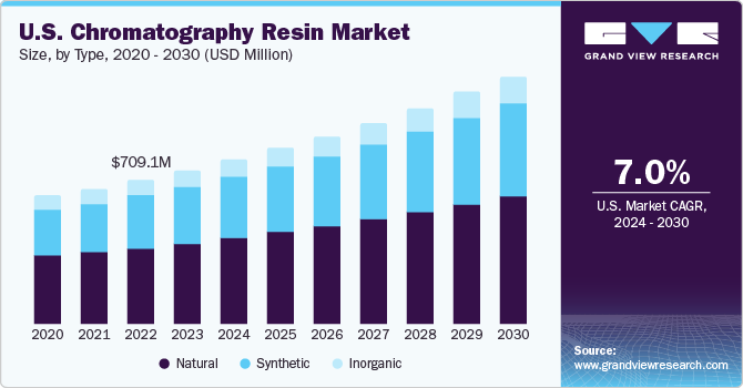 Chromatography Resin Market growing at a compound annual growth rate (CAGR) of 6.8% from 2024 to 2030