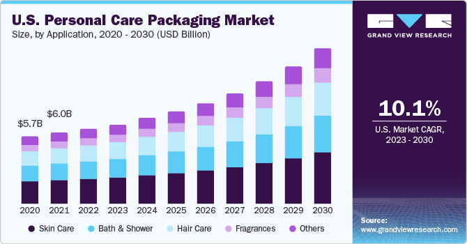 Personal Care Packaging Market growing at a CAGR of 10.7% from 2023 to 2030